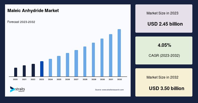 Maleic Anhydride Market