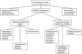 Neuropathic Pain